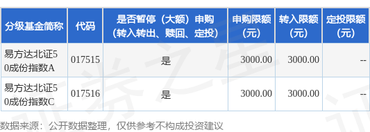 658配资 公告速递：易方达北证50成份指数基金调整大额申购及大额转换转入业务限制