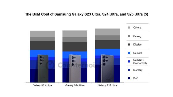 易方达证券 CounterPoint 洞察三星 Galaxy S25 Ultra 手机物料成本