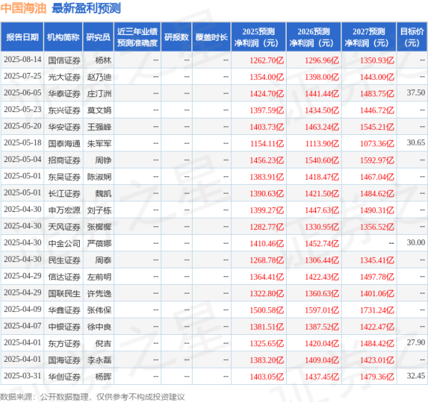 乐发 民生证券：给予中国海油买入评级